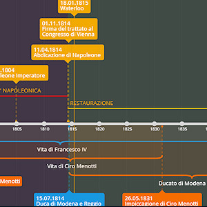 Cronologie